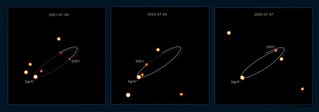 Several stars orbiting Sagittarius A*, the supermassive black hole at the centre of our galaxy. One of these stars, S301, was recently found to pass much closer to the black hole than any other known star